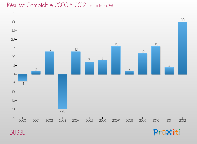 Evolution du résultat comptable pour la commune de BUSSU de 2000 à 2012 Evolution du résultat comptable pour BUSSU de 2000 à 2012