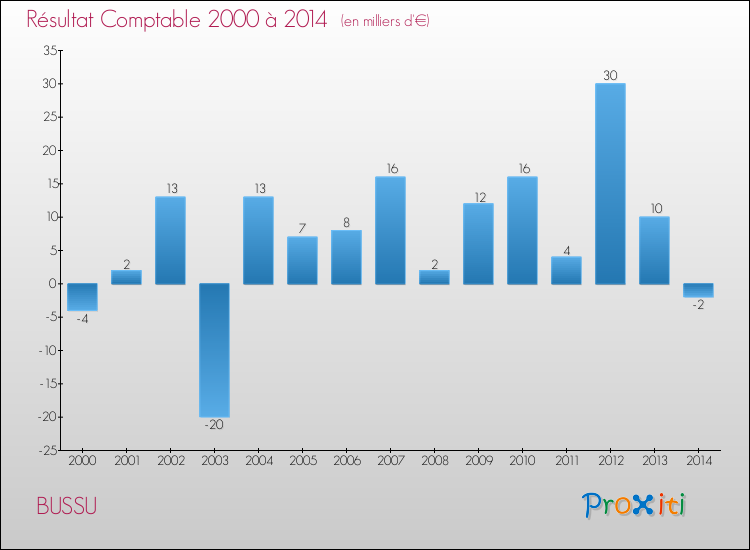 Evolution du résultat comptable pour la commune de BUSSU de 2000 à 2014 Evolution du résultat comptable pour BUSSU de 2000 à 2014