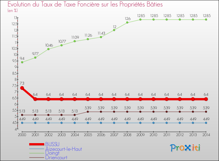 Evolution du taux de la taxe foncière sur le bati pour BUSSU et les communes proches de 2000 à 2014 Comparaison des taux de taxe foncière sur le bati pour BUSSU et les communes voisines de 2000 à 2014