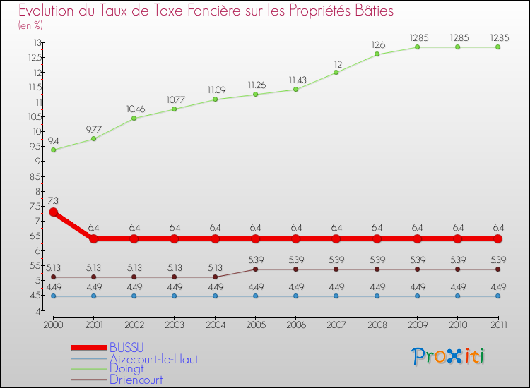 Evolution du taux de la taxe foncière sur le bati pour BUSSU et les communes proches Comparaison des taux de taxe foncière sur le bati pour BUSSU et les communes voisines