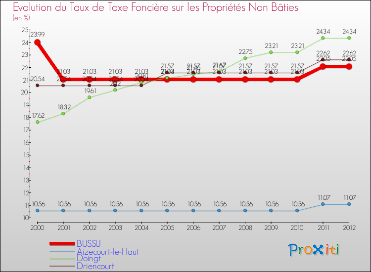 Evolution du taux de la taxe foncière sur les immeubles et terrains non batis pour BUSSU et les communes proches de 2000 à 2012 Comparaison des taux de la taxe foncière sur les immeubles et terrains non batis pour BUSSU et les communes voisines de 2000 à 2012
