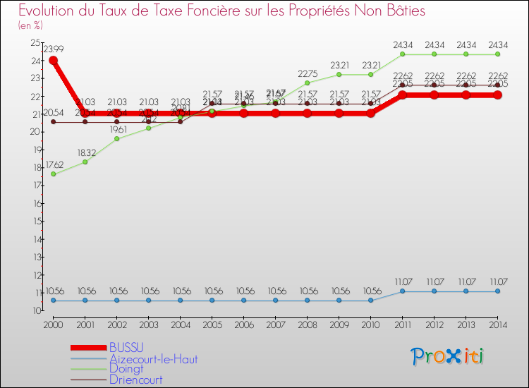 Evolution du taux de la taxe foncière sur les immeubles et terrains non batis pour BUSSU et les communes proches de 2000 à 2014 Comparaison des taux de la taxe foncière sur les immeubles et terrains non batis pour BUSSU et les communes voisines de 2000 à 2014