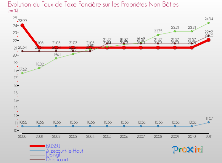 Evolution du taux de la taxe foncière sur les immeubles et terrains non batis pour BUSSU et les communes proches Comparaison des taux de la taxe foncière sur les immeubles et terrains non batis pour BUSSU et les communes voisines