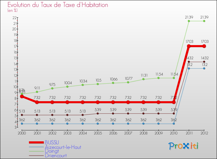 Evolution du taux de la taxe d'habitation pour BUSSU et les communes proches Comparaison des taux de la taxe d'habitation pour BUSSU et les communes voisines