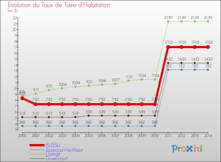 Evolution du taux de la taxe d'habitation pour BUSSU et les communes proches de 2000 à 2014 Comparaison des taux de la taxe d'habitation pour BUSSU et les communes voisines de 2000 à 2014