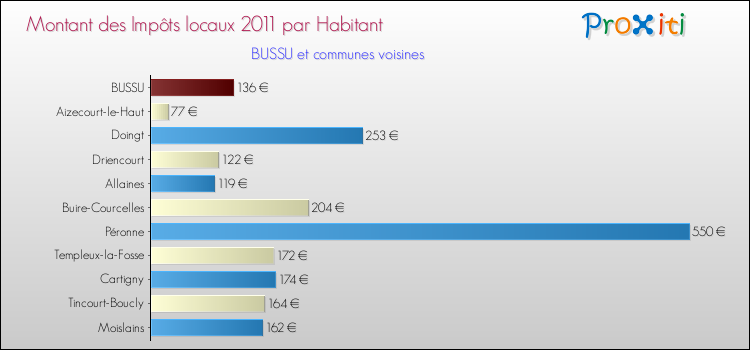 Montant des impôts locaux par Habitant pour BUSSU et les communes proches Comparaison des impôts locaux par habitant pour BUSSU et les communes voisines