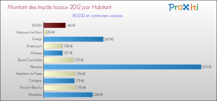 Montant des impôts locaux par Habitant pour BUSSU et les communes proches Comparaison des impôts locaux par habitant pour BUSSU et les communes voisines