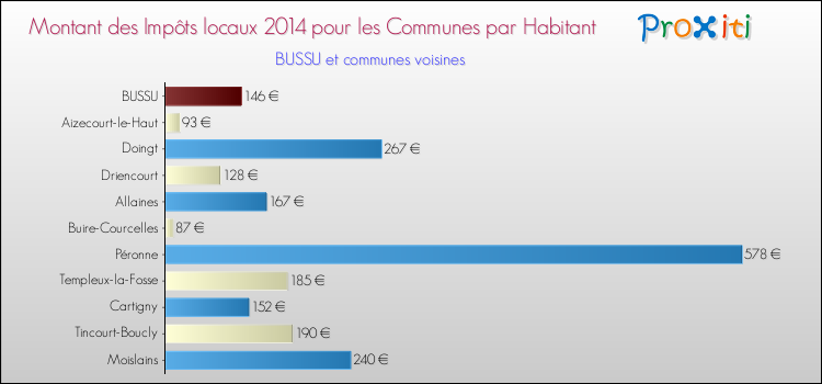 Montant des impôts locaux par Habitant pour BUSSU et les communes proches en 2014 Comparaison des impôts locaux par habitant pour BUSSU et les communes voisines en 2014