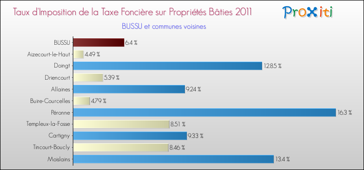 Taux d'imposition de la taxe foncière sur le bati 2011 pour BUSSU et les communes proches Comparaison des taux d'imposition de la taxe foncière sur le bati 2011 pour BUSSU et les communes voisines