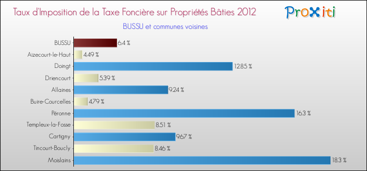 Taux d'imposition de la taxe foncière sur le bati 2012 pour BUSSU et les communes proches Comparaison des taux d'imposition de la taxe foncière sur le bati 2012 pour BUSSU et les communes voisines