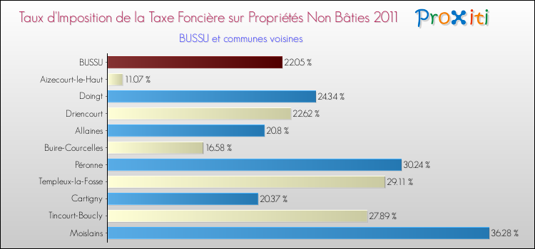 Taux d'imposition de la taxe foncière sur les immeubles et terrains non batis 2011 pour BUSSU et les communes proches Comparaison des taux d'imposition de la taxe foncière sur les immeubles et terrains non batis 2011 pour BUSSU et les communes voisines