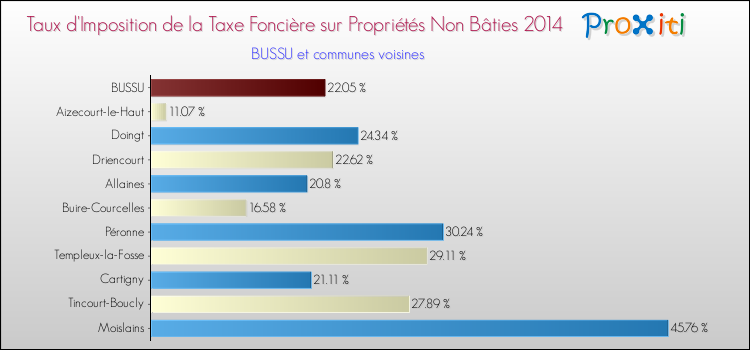 Taux d'imposition de la taxe foncière sur les immeubles et terrains non batis 2014 pour BUSSU et les communes proches Comparaison des taux d'imposition de la taxe foncière sur les immeubles et terrains non batis 2014 pour BUSSU et les communes voisines