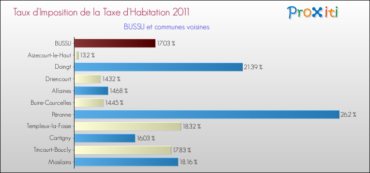 Taux d'imposition de la taxe d'habitation 2011 pour BUSSU et les communes proches Comparaison des taux d'imposition de la taxe d'habitation 2011 pour BUSSU et les communes voisines