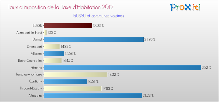 Taux d'imposition de la taxe d'habitation 2012 pour BUSSU et les communes proches Comparaison des taux d'imposition de la taxe d'habitation 2012 pour BUSSU et les communes voisines