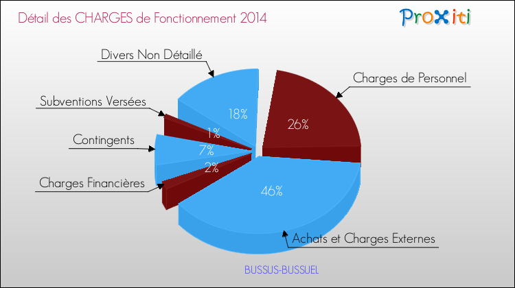 Décomposition des Charges de Fonctionnement 2014 de la commune de BUSSUS-BUSSUEL Charges de Fonctionnement 2014 pour la commune de BUSSUS-BUSSUEL