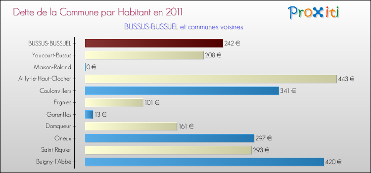 Dette par habitant de la commune en 2011 pour BUSSUS-BUSSUEL et les communes proches Comparaison de la dette par habitant de la commune en 2011 pour BUSSUS-BUSSUEL et les communes voisines