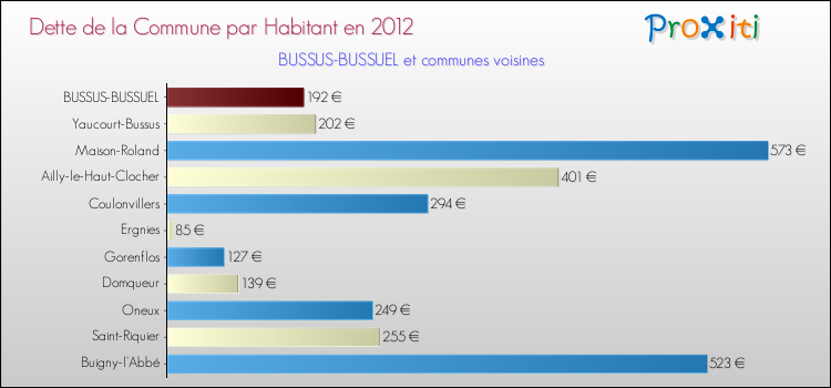 Dette par habitant de la commune en 2012 pour BUSSUS-BUSSUEL et les communes proches Comparaison de la dette par habitant de la commune en 2012 pour BUSSUS-BUSSUEL et les communes voisines