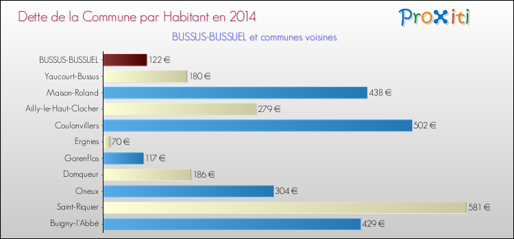 Dette par habitant de la commune en 2014 pour BUSSUS-BUSSUEL et les communes proches Comparaison de la dette par habitant de la commune en 2014 pour BUSSUS-BUSSUEL et les communes voisines