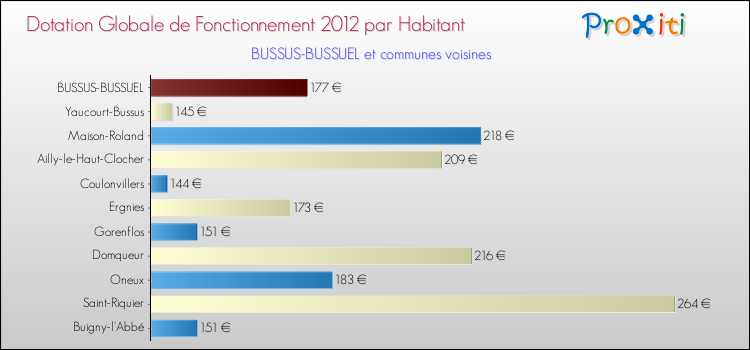 Montant des dotations globales de fonctionnement DGF par Habitant pour BUSSUS-BUSSUEL et les communes proches Comparaison des des dotations globales de fonctionnement DGF par habitant pour BUSSUS-BUSSUEL et les communes voisines