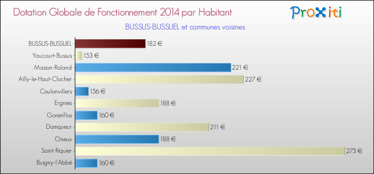 Montant des dotations globales de fonctionnement DGF par Habitant pour BUSSUS-BUSSUEL et les communes proches en 2014. Comparaison des des dotations globales de fonctionnement DGF par habitant pour BUSSUS-BUSSUEL et les communes voisines en 2014.
