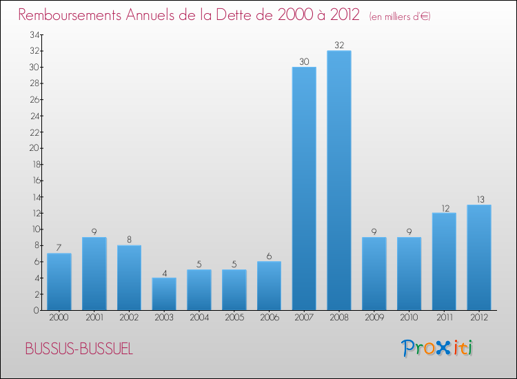 Evolution de l'annuité de la dette pour la commune de BUSSUS-BUSSUEL de 2000 à 2012 Annuités de la dette pour BUSSUS-BUSSUEL de 2000 à 2012