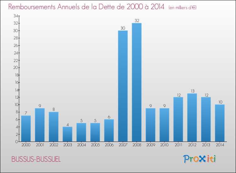 Evolution de l'annuité de la dette pour la commune de BUSSUS-BUSSUEL de 2000 à 2014 Annuités de la dette pour BUSSUS-BUSSUEL de 2000 à 2014