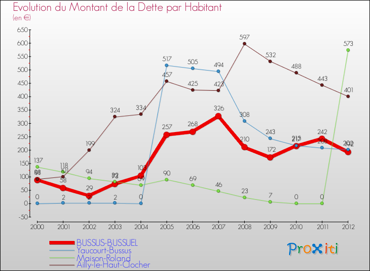 Evolution de la dette par habitant pour la commune de BUSSUS-BUSSUEL et les communes proches de 2000 à 2012 Comparaison de la dette par habitant pour BUSSUS-BUSSUEL et les communes voisines de 2000 à 2012