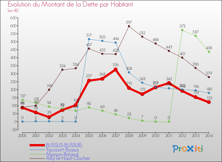 Evolution de la dette par habitant pour la commune de BUSSUS-BUSSUEL et les communes proches de 2000 à 2014 Comparaison de la dette par habitant pour BUSSUS-BUSSUEL et les communes voisines de 2000 à 2014