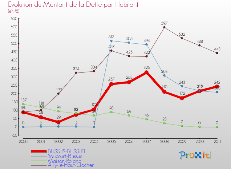 Evolution de la dette par habitant pour la commune de BUSSUS-BUSSUEL et les communes proches Comparaison de la dette par habitant pour BUSSUS-BUSSUEL et les communes voisines