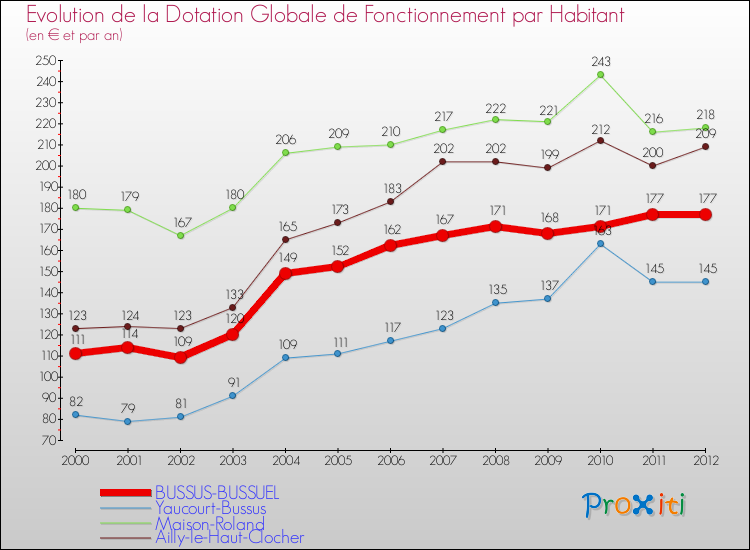 Evolution et montant de la dotation globale de fonctionnement par Habitant pour BUSSUS-BUSSUEL et les communes proches Comparaison des dotations globales de fonctionnement par habitant pour BUSSUS-BUSSUEL et les communes voisines