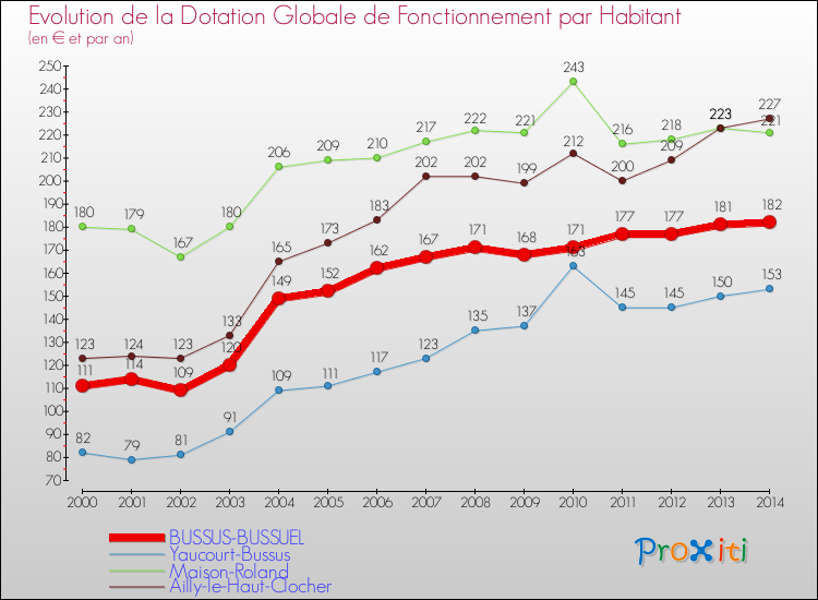 Evolution et montant de la dotation globale de fonctionnement par Habitant pour BUSSUS-BUSSUEL et les communes proches de 2000 à 2014. Comparaison des dotations globales de fonctionnement par habitant pour BUSSUS-BUSSUEL et les communes voisines de 2000 à 2014.