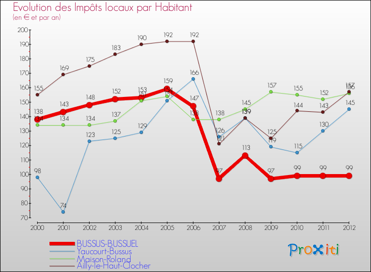 Evolution et montant des impôts locaux par Habitant pour BUSSUS-BUSSUEL et les communes proches Comparaison des impôts locaux par habitant pour BUSSUS-BUSSUEL et les communes voisines