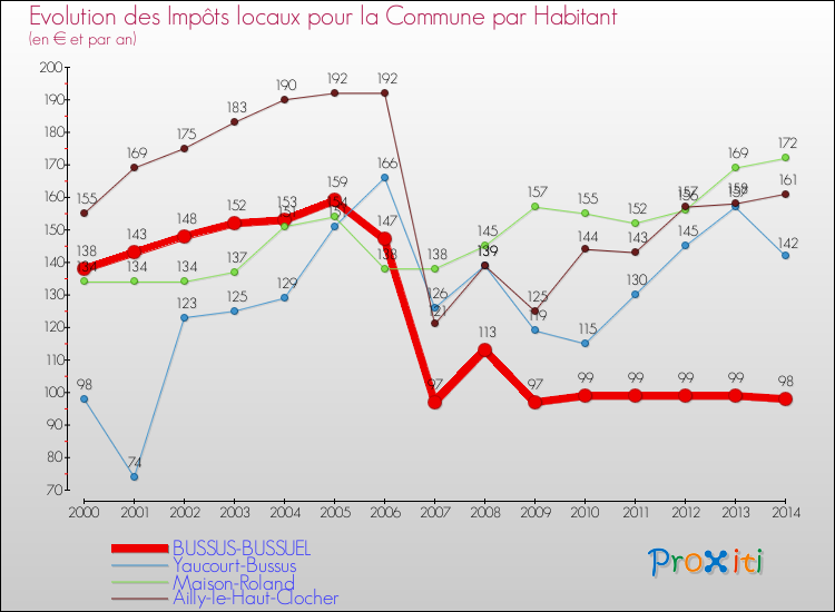 Evolution et montant des impôts locaux par Habitant pour BUSSUS-BUSSUEL et les communes proches de 2000 à 2014 Comparaison des impôts locaux par habitant pour BUSSUS-BUSSUEL et les communes voisines de 2000 à 2014