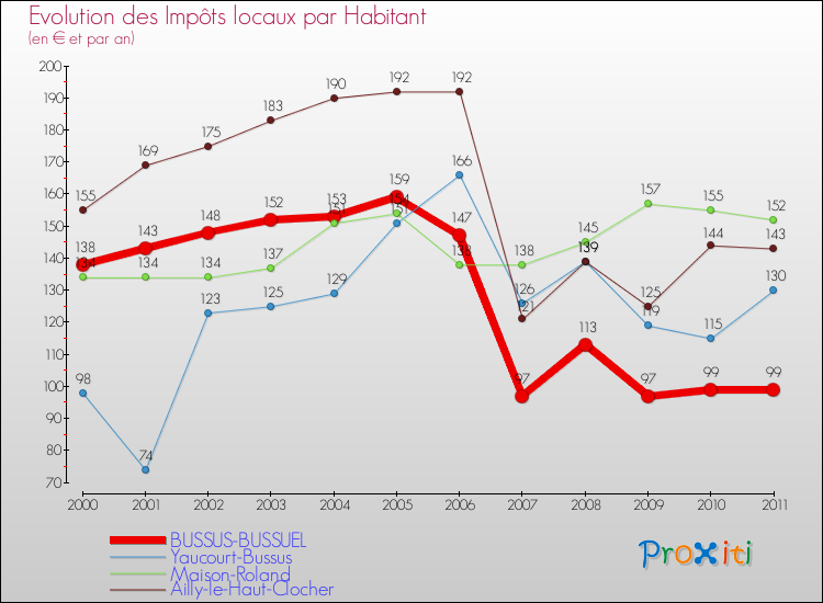 Evolution et montant des impôts locaux par Habitant pour BUSSUS-BUSSUEL et les communes proches Comparaison des impôts locaux par habitant pour BUSSUS-BUSSUEL et les communes voisines