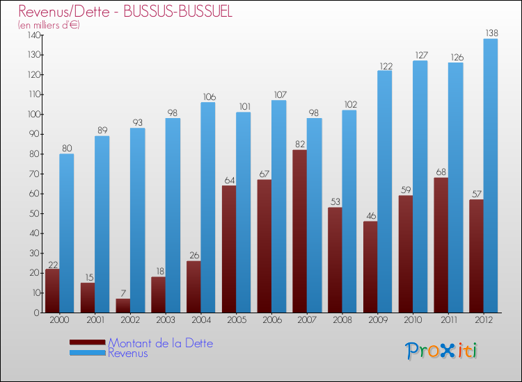 Evolution comparée de la dette et des revenus pour la commune de BUSSUS-BUSSUEL de 2000 à 2012 Comparaison de la dette et des revenus pour BUSSUS-BUSSUEL de 2000 à 2012