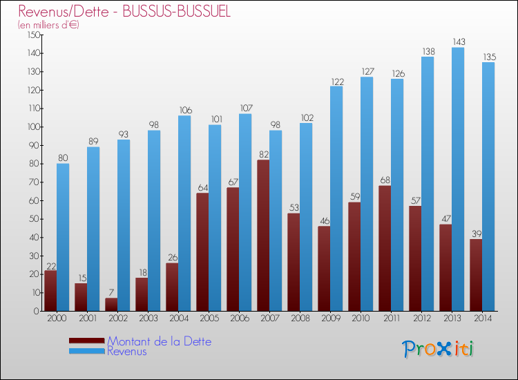 Evolution comparée de la dette et des revenus pour la commune de BUSSUS-BUSSUEL de 2000 à 2014 Comparaison de la dette et des revenus pour BUSSUS-BUSSUEL de 2000 à 2014