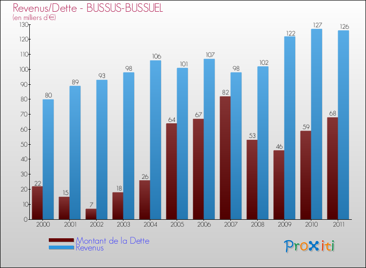 Evolution comparée de la dette et des revenus pour la commune de BUSSUS-BUSSUEL de 2000 à 2011 Comparaison de la dette et des revenus pour BUSSUS-BUSSUEL de 2000 à 2011