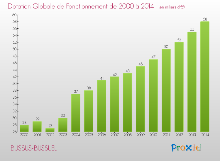 Evolution du montant de la Dotation Globale de Fonctionnement pour la commune de BUSSUS-BUSSUEL de 2000 à 2014 Evolution du montant de la Dotation Globale de Fonctionnement pour BUSSUS-BUSSUEL de 2000 à 2014