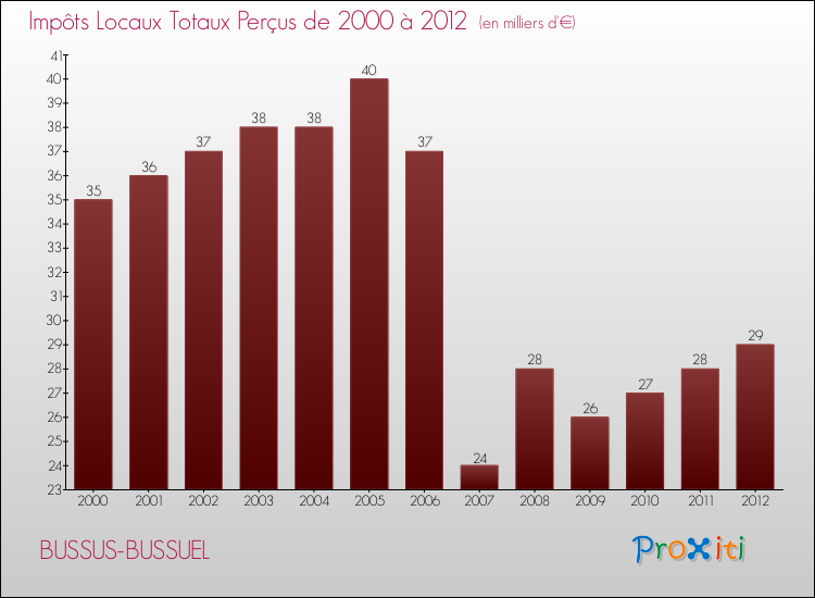 Evolution des Impôts Locaux pour la commune de BUSSUS-BUSSUEL de 2000 à 2012 Evolution des Impôts Locaux pour BUSSUS-BUSSUEL de 2000 à 2012