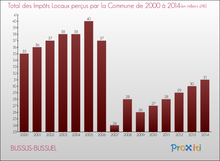 Evolution des Impôts Locaux pour la commune de BUSSUS-BUSSUEL de 2000 à 2014 Evolution des Impôts Locaux pour BUSSUS-BUSSUEL de 2000 à 2014