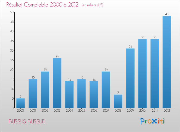 Evolution du résultat comptable pour la commune de BUSSUS-BUSSUEL de 2000 à 2012 Evolution du résultat comptable pour BUSSUS-BUSSUEL de 2000 à 2012