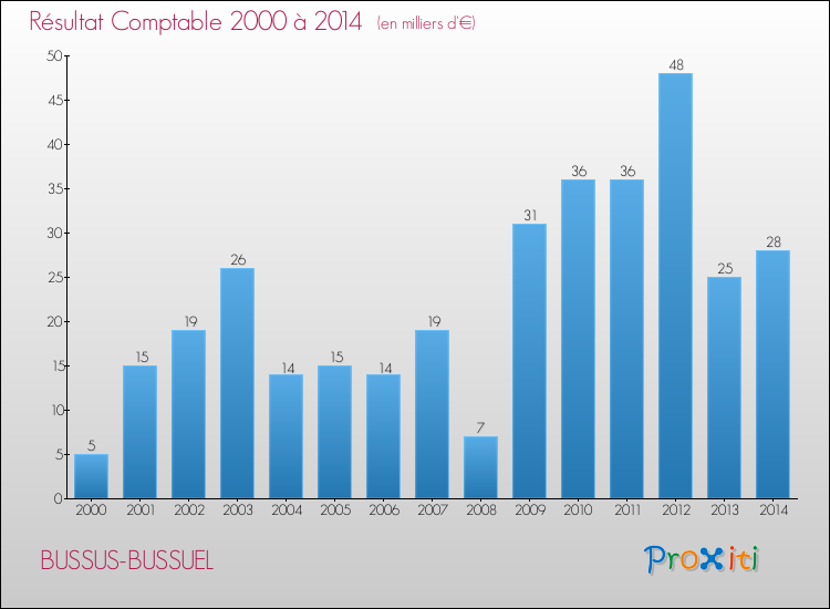 Evolution du résultat comptable pour la commune de BUSSUS-BUSSUEL de 2000 à 2014 Evolution du résultat comptable pour BUSSUS-BUSSUEL de 2000 à 2014