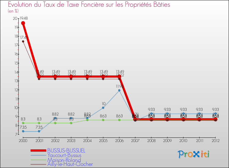 Evolution du taux de la taxe foncière sur le bati pour BUSSUS-BUSSUEL et les communes proches de 2000 à 2012 Comparaison des taux de taxe foncière sur le bati pour BUSSUS-BUSSUEL et les communes voisines de 2000 à 2012