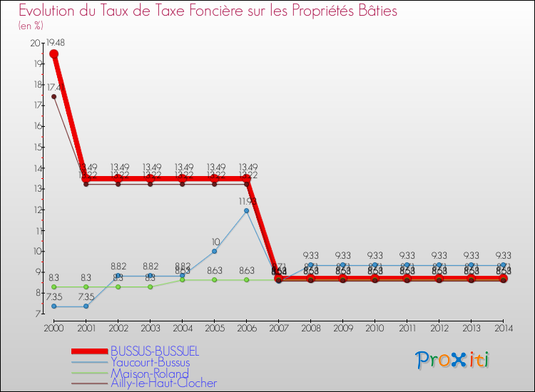 Evolution du taux de la taxe foncière sur le bati pour BUSSUS-BUSSUEL et les communes proches de 2000 à 2014 Comparaison des taux de taxe foncière sur le bati pour BUSSUS-BUSSUEL et les communes voisines de 2000 à 2014