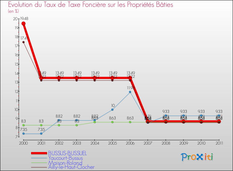 Evolution du taux de la taxe foncière sur le bati pour BUSSUS-BUSSUEL et les communes proches Comparaison des taux de taxe foncière sur le bati pour BUSSUS-BUSSUEL et les communes voisines