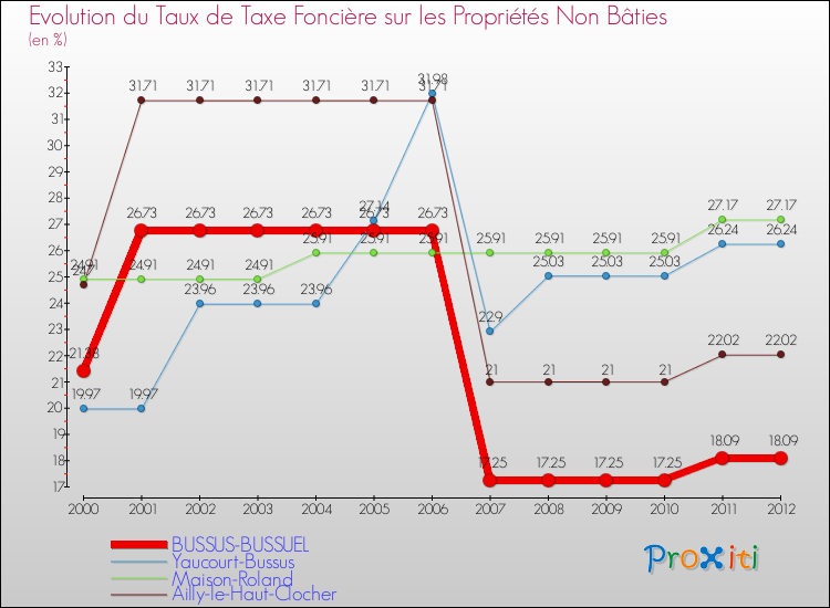Evolution du taux de la taxe foncière sur les immeubles et terrains non batis pour BUSSUS-BUSSUEL et les communes proches de 2000 à 2012 Comparaison des taux de la taxe foncière sur les immeubles et terrains non batis pour BUSSUS-BUSSUEL et les communes voisines de 2000 à 2012