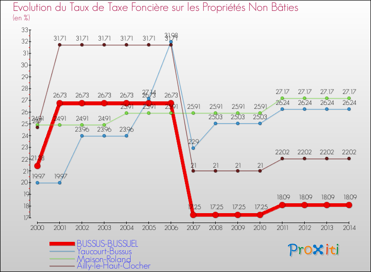 Evolution du taux de la taxe foncière sur les immeubles et terrains non batis pour BUSSUS-BUSSUEL et les communes proches de 2000 à 2014 Comparaison des taux de la taxe foncière sur les immeubles et terrains non batis pour BUSSUS-BUSSUEL et les communes voisines de 2000 à 2014