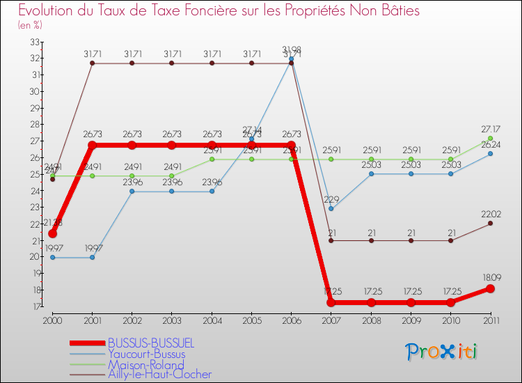 Evolution du taux de la taxe foncière sur les immeubles et terrains non batis pour BUSSUS-BUSSUEL et les communes proches Comparaison des taux de la taxe foncière sur les immeubles et terrains non batis pour BUSSUS-BUSSUEL et les communes voisines