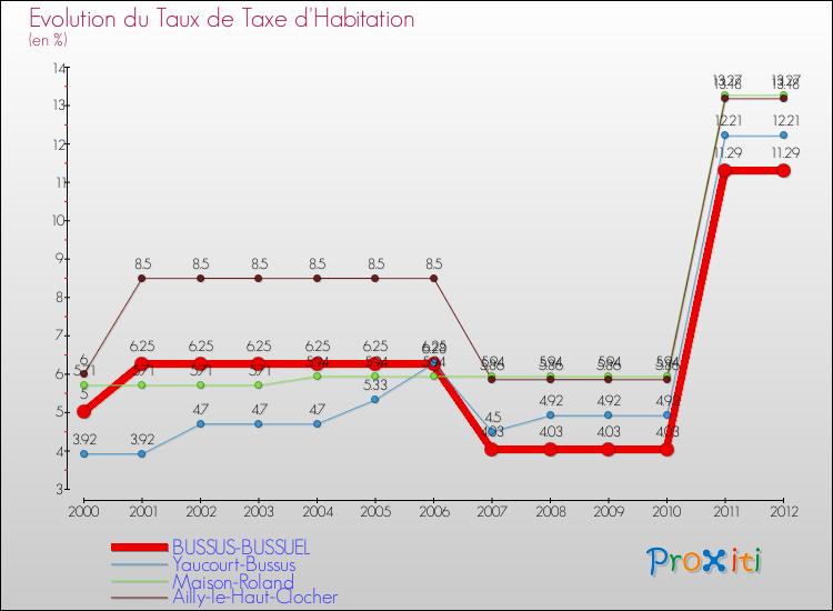 Evolution du taux de la taxe d'habitation pour BUSSUS-BUSSUEL et les communes proches Comparaison des taux de la taxe d'habitation pour BUSSUS-BUSSUEL et les communes voisines
