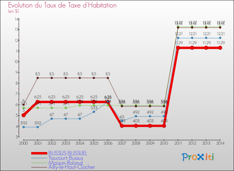 Evolution du taux de la taxe d'habitation pour BUSSUS-BUSSUEL et les communes proches de 2000 à 2014 Comparaison des taux de la taxe d'habitation pour BUSSUS-BUSSUEL et les communes voisines de 2000 à 2014